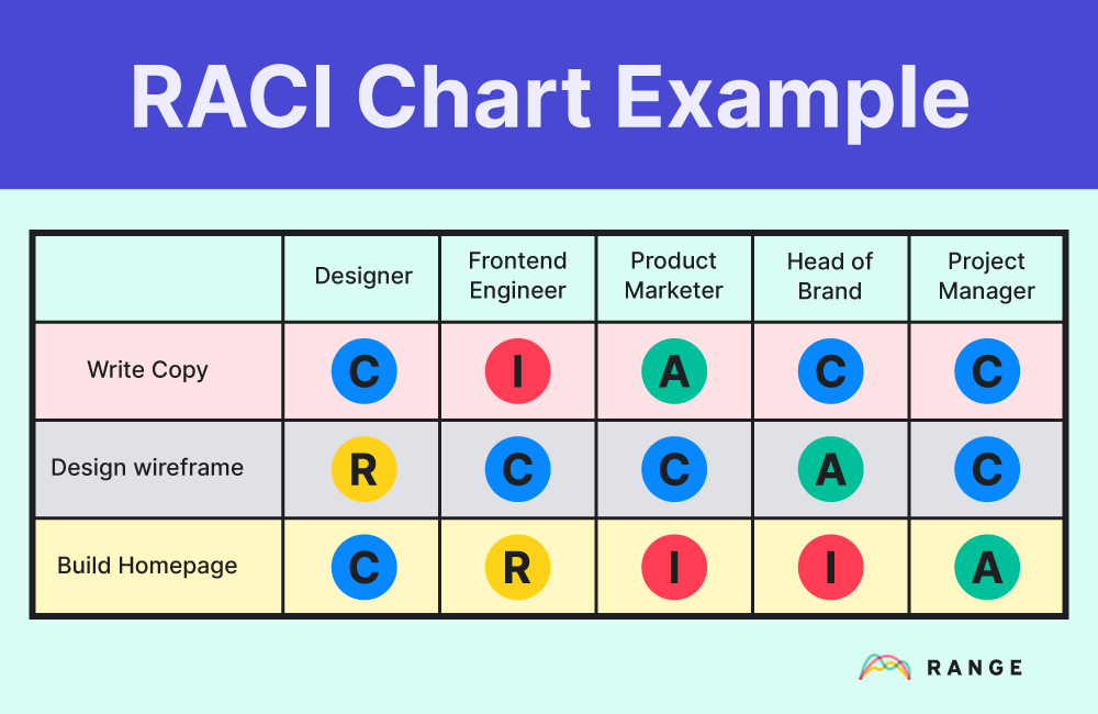 RACI example Range