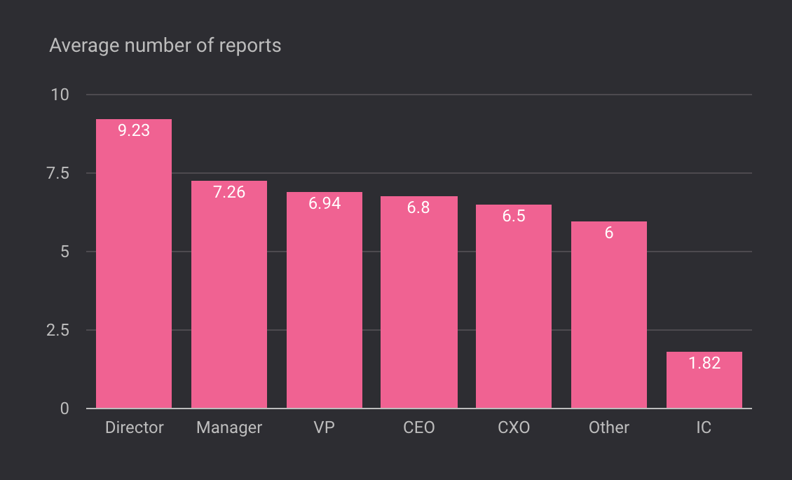 Average reports