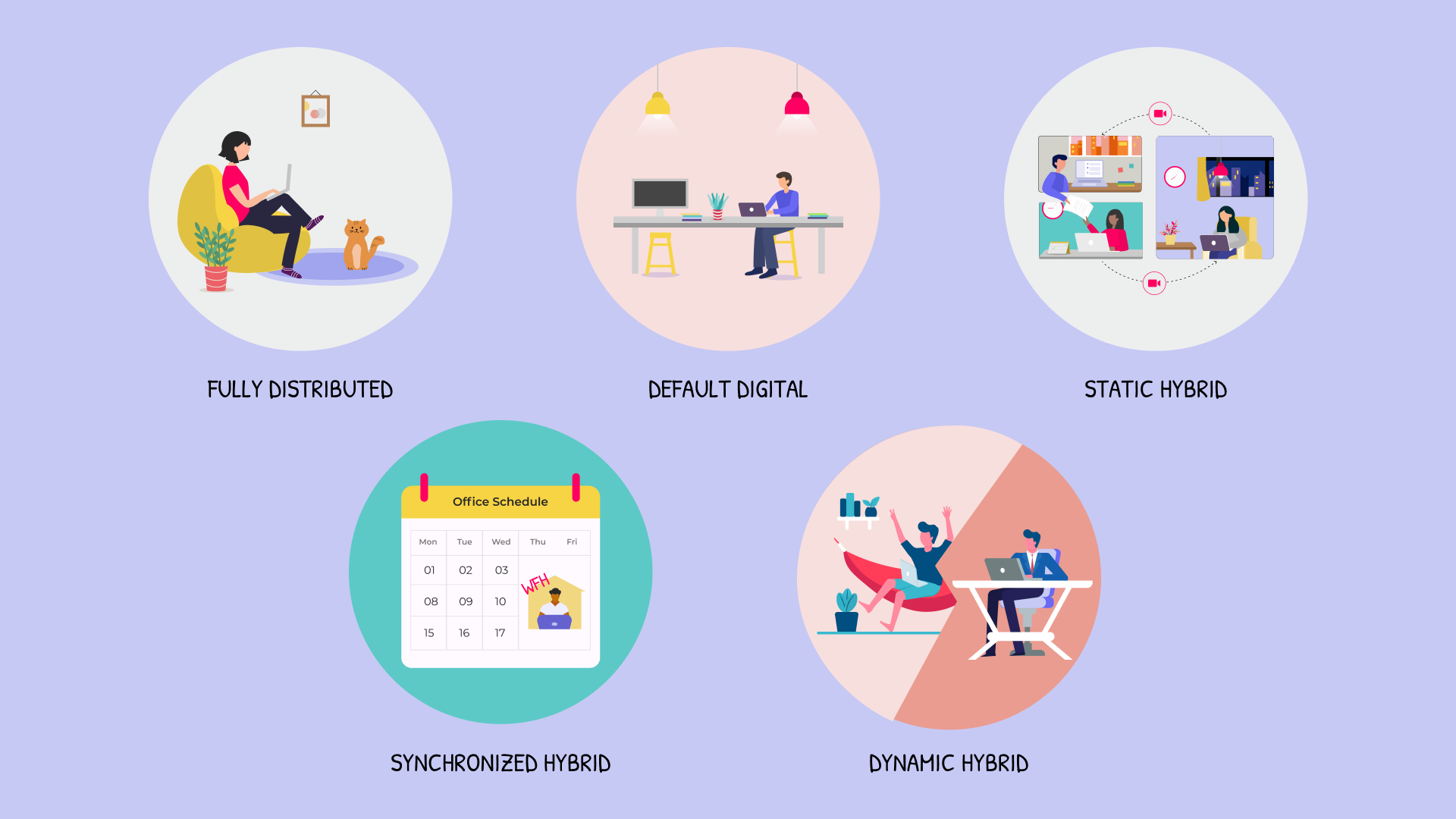 Illustration of the five models of hybrid work discussed below.