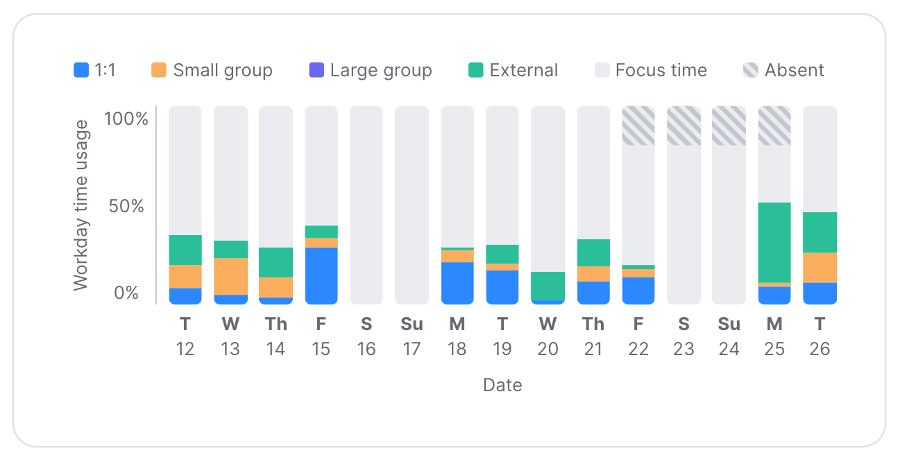 Top 4 reasons to start monitoring your team's meeting load