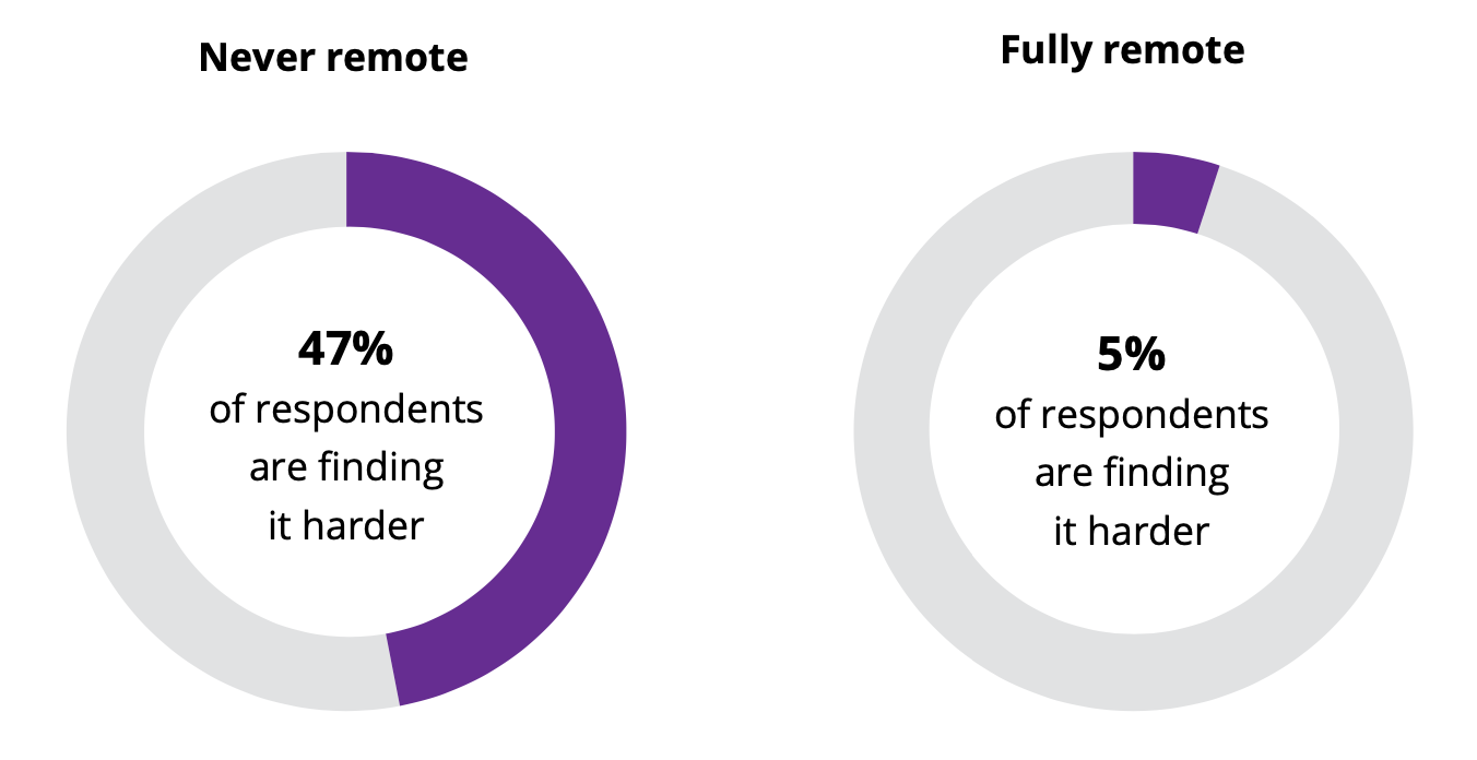 Graph that 47% of respondents find it tougher who were never remote before, and only 5% find it tougher who were remote before