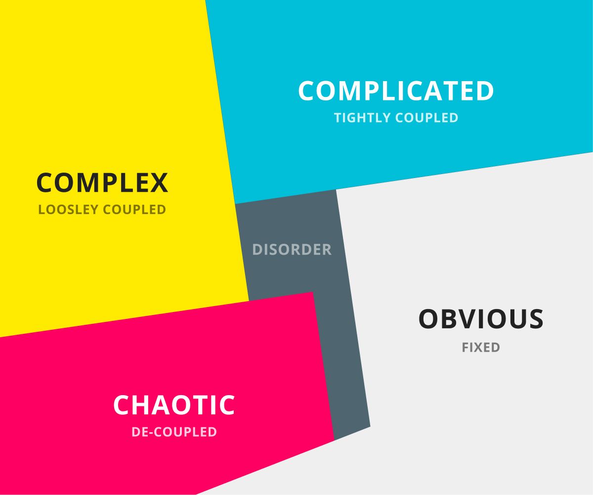 Cynefin Framework: a 2x2 showing obvious, complicated, complex, and chaotic, with disordered center