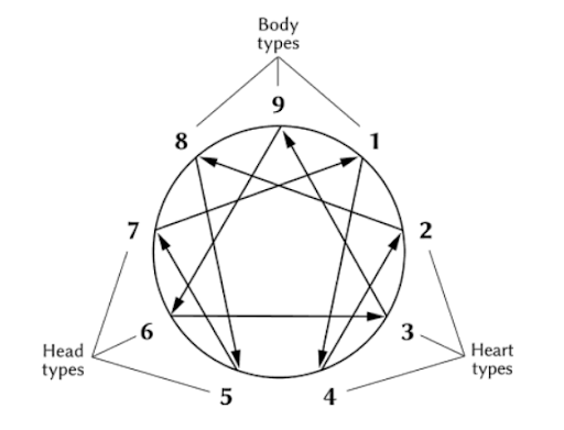 9 personality types