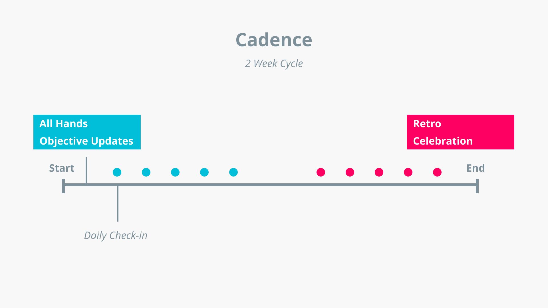 Example of how a 2 week cycle cadence might work