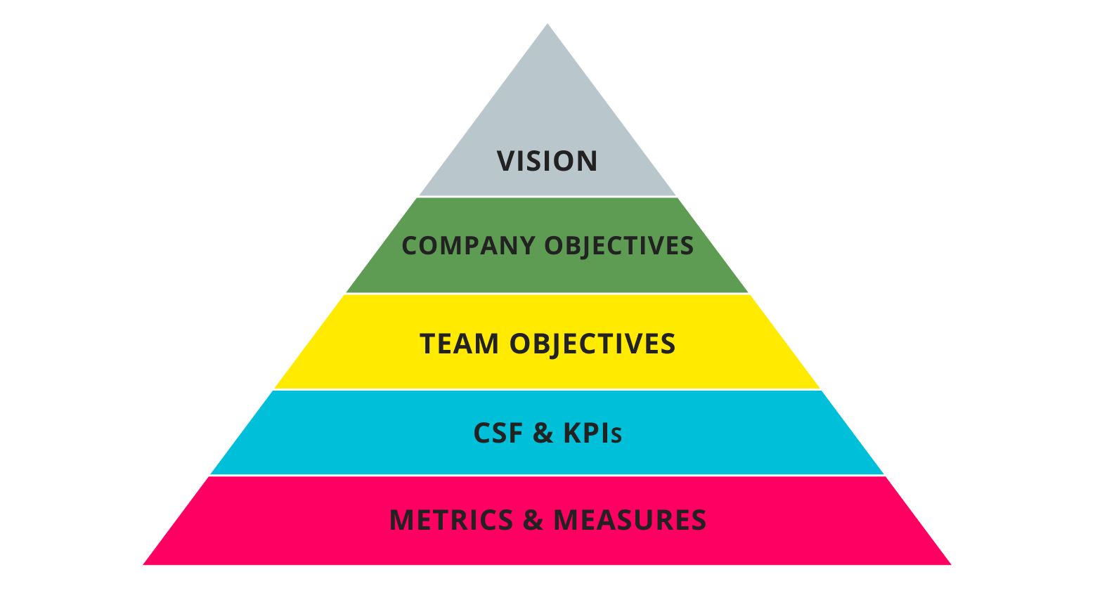 Difference between goals and objectives diagram